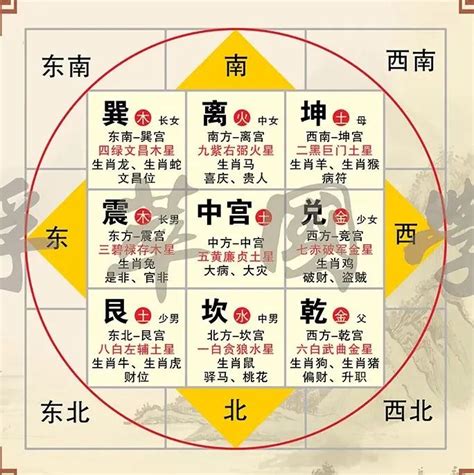 房子風水方位|五行方位对应的方向 – 房子风水八个方位